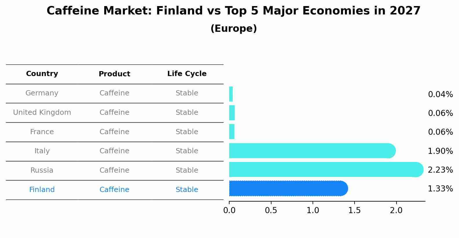 Caffeine Market: Finland vs Top 5 Major Economies in 2027 (Europe)