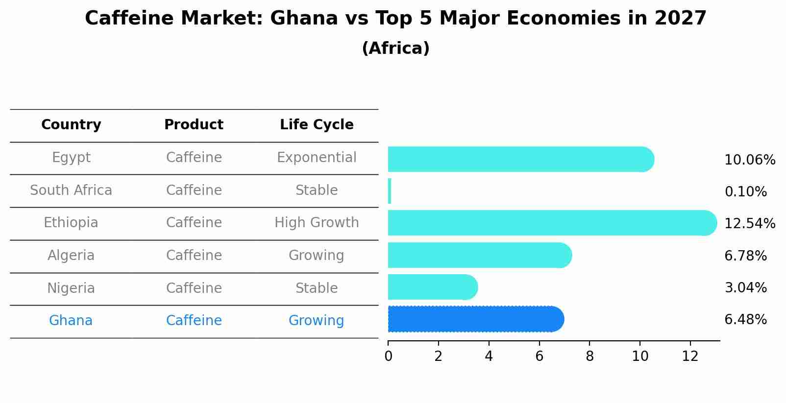 Caffeine Market: Ghana vs Top 5 Major Economies in 2027 (Africa)
