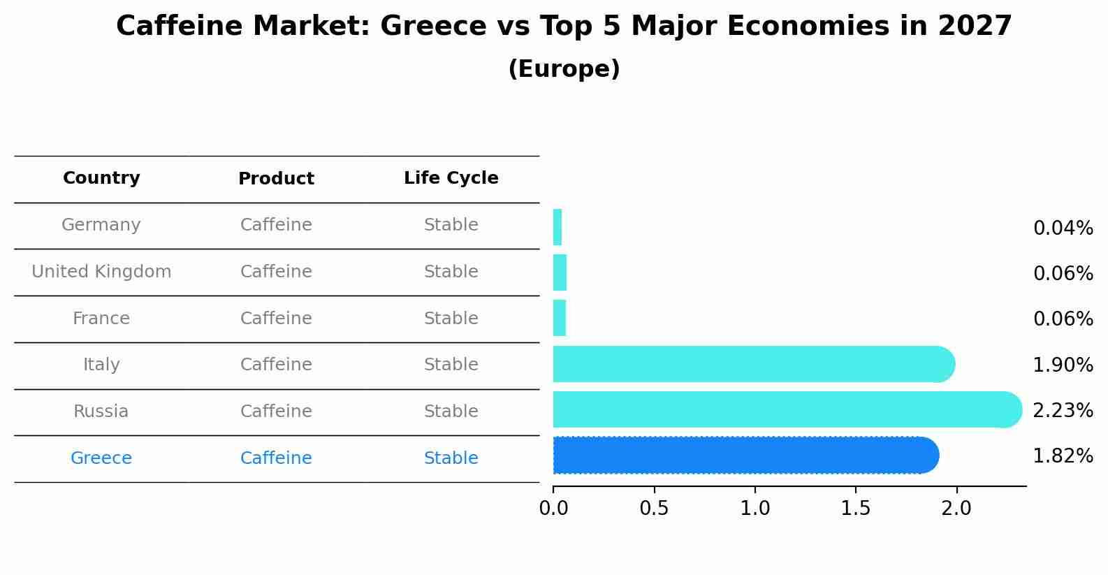 Caffeine Market: Greece vs Top 5 Major Economies in 2027 (Europe)