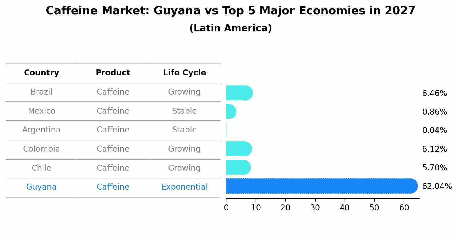 Caffeine Market: Guyana vs Top 5 Major Economies in 2027 (Latin America)