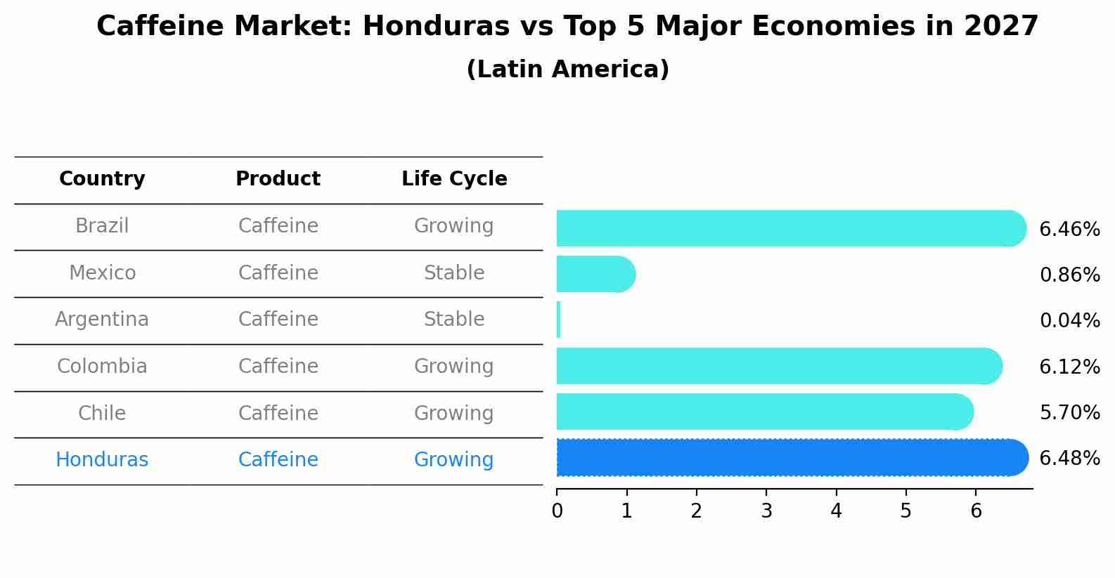 Caffeine Market: Honduras vs Top 5 Major Economies in 2027 (Latin America)