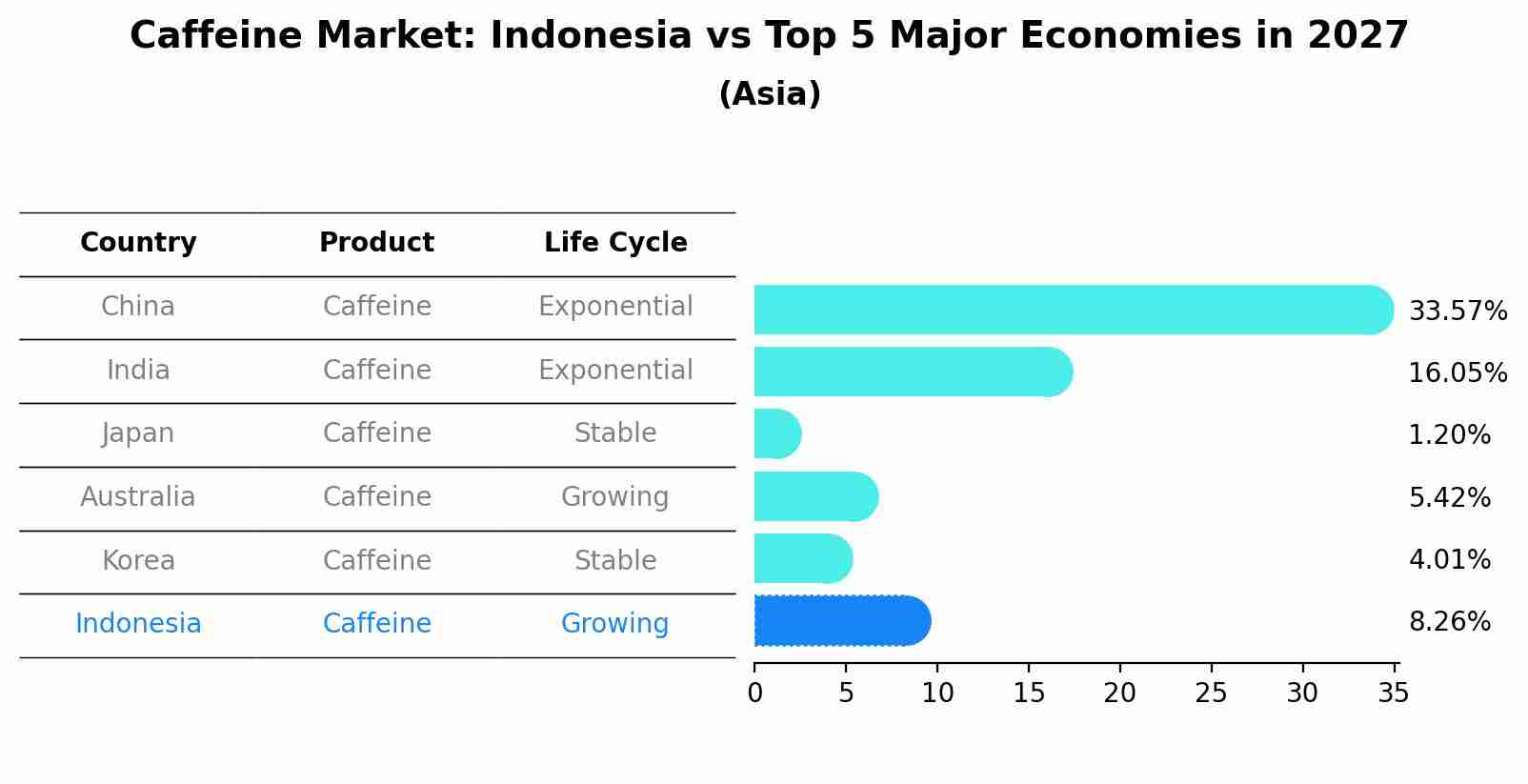 Caffeine Market: Indonesia vs Top 5 Major Economies in 2027 (Asia)