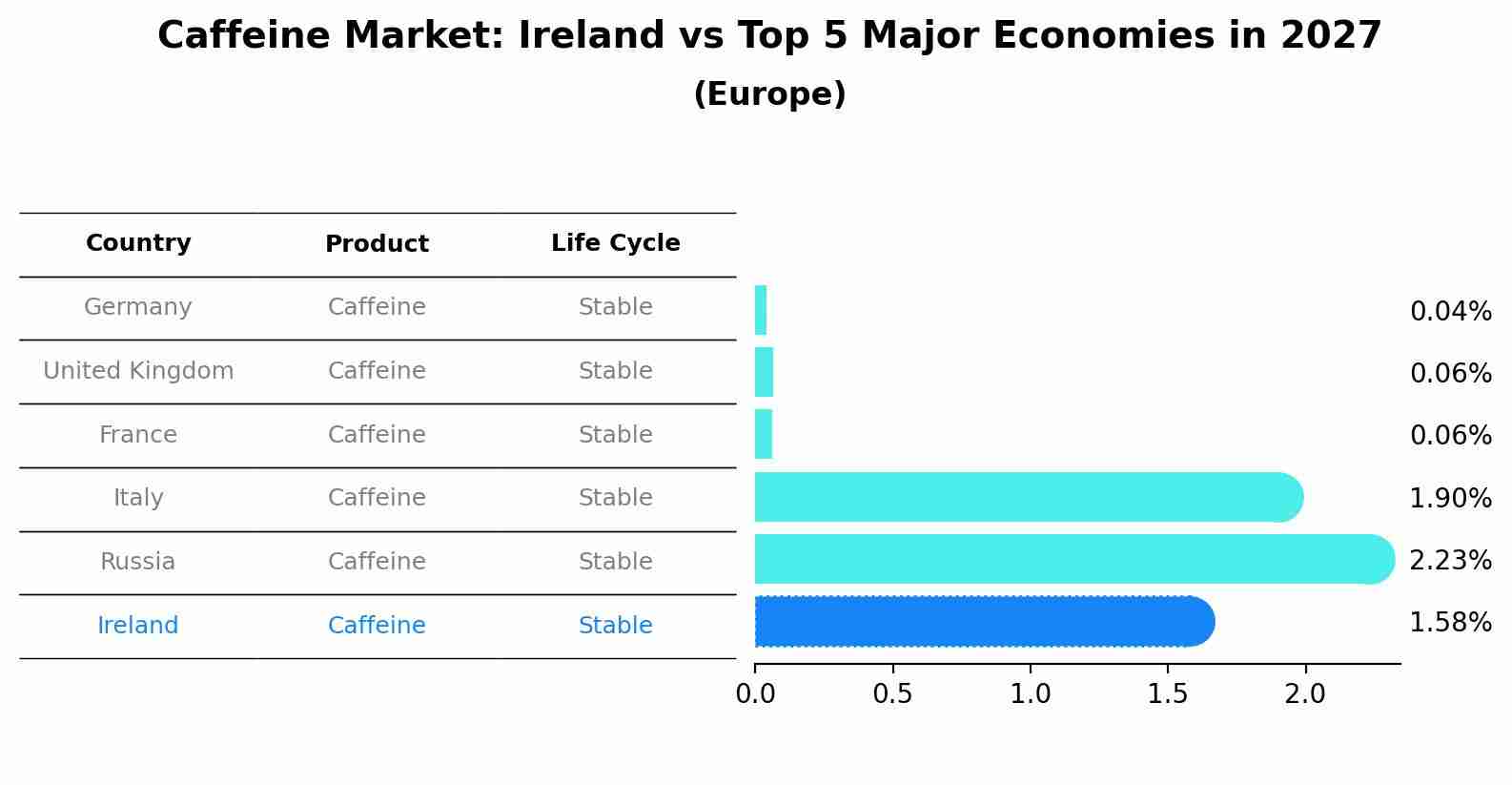 Caffeine Market: Ireland vs Top 5 Major Economies in 2027 (Europe)