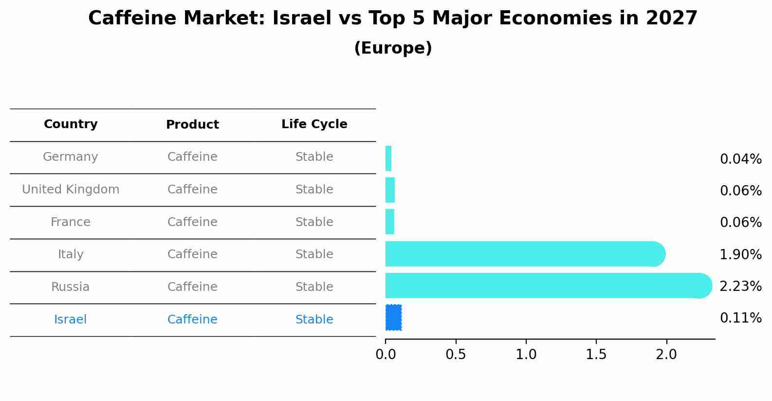 Caffeine Market: Israel vs Top 5 Major Economies in 2027 (Europe)