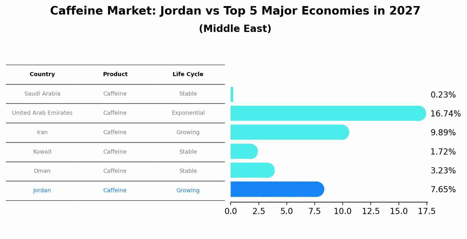 Caffeine Market: Jordan vs Top 5 Major Economies in 2027 (Middle East)