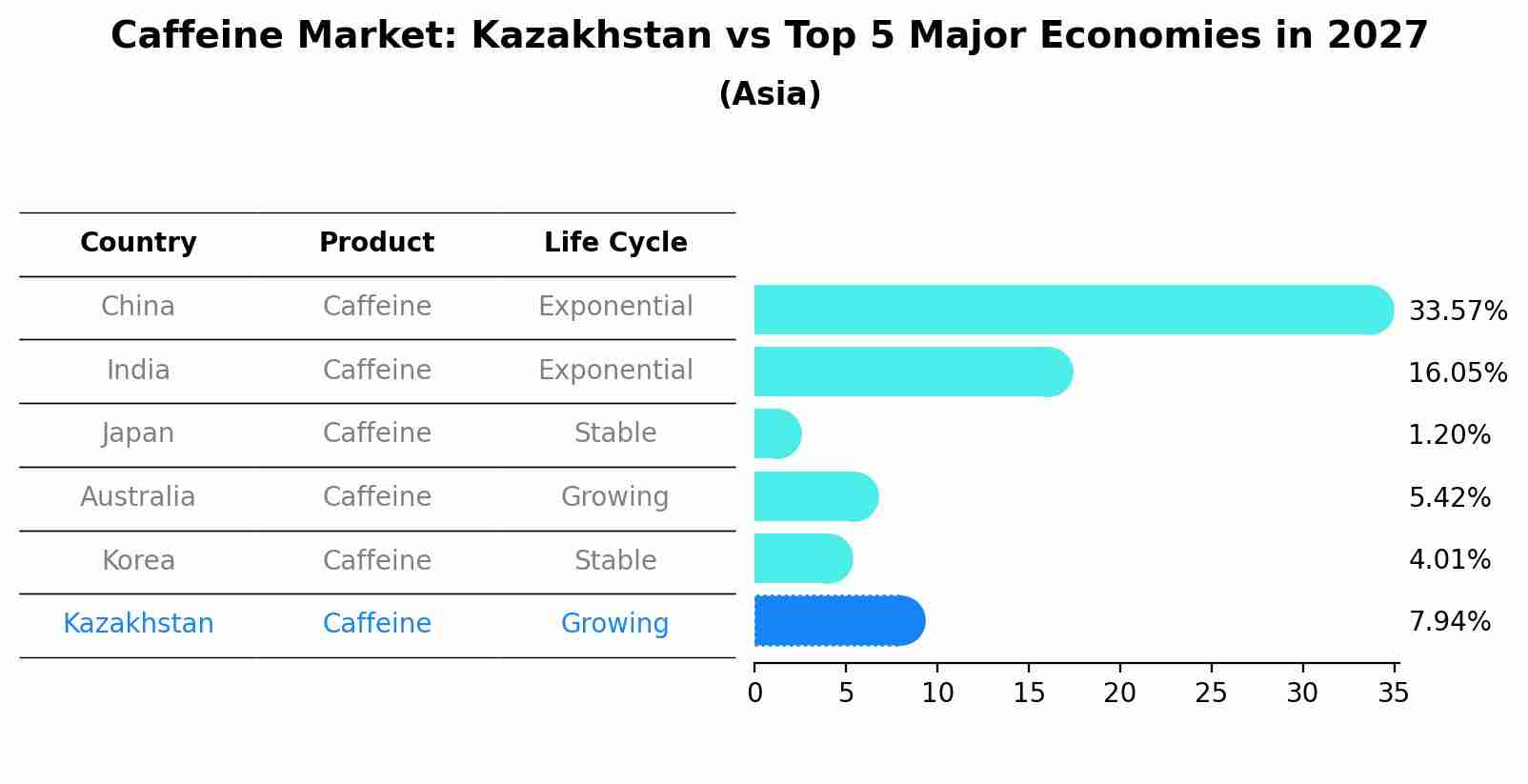 Caffeine Market: Kazakhstan vs Top 5 Major Economies in 2027 (Asia)
