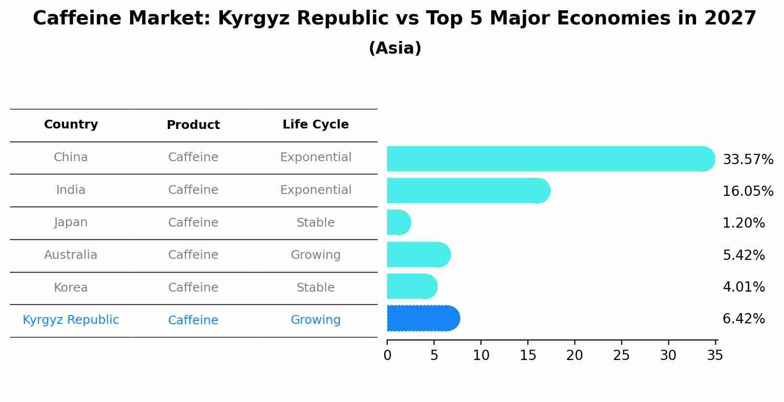 Caffeine Market: Kyrgyz Republic vs Top 5 Major Economies in 2027 (Asia)