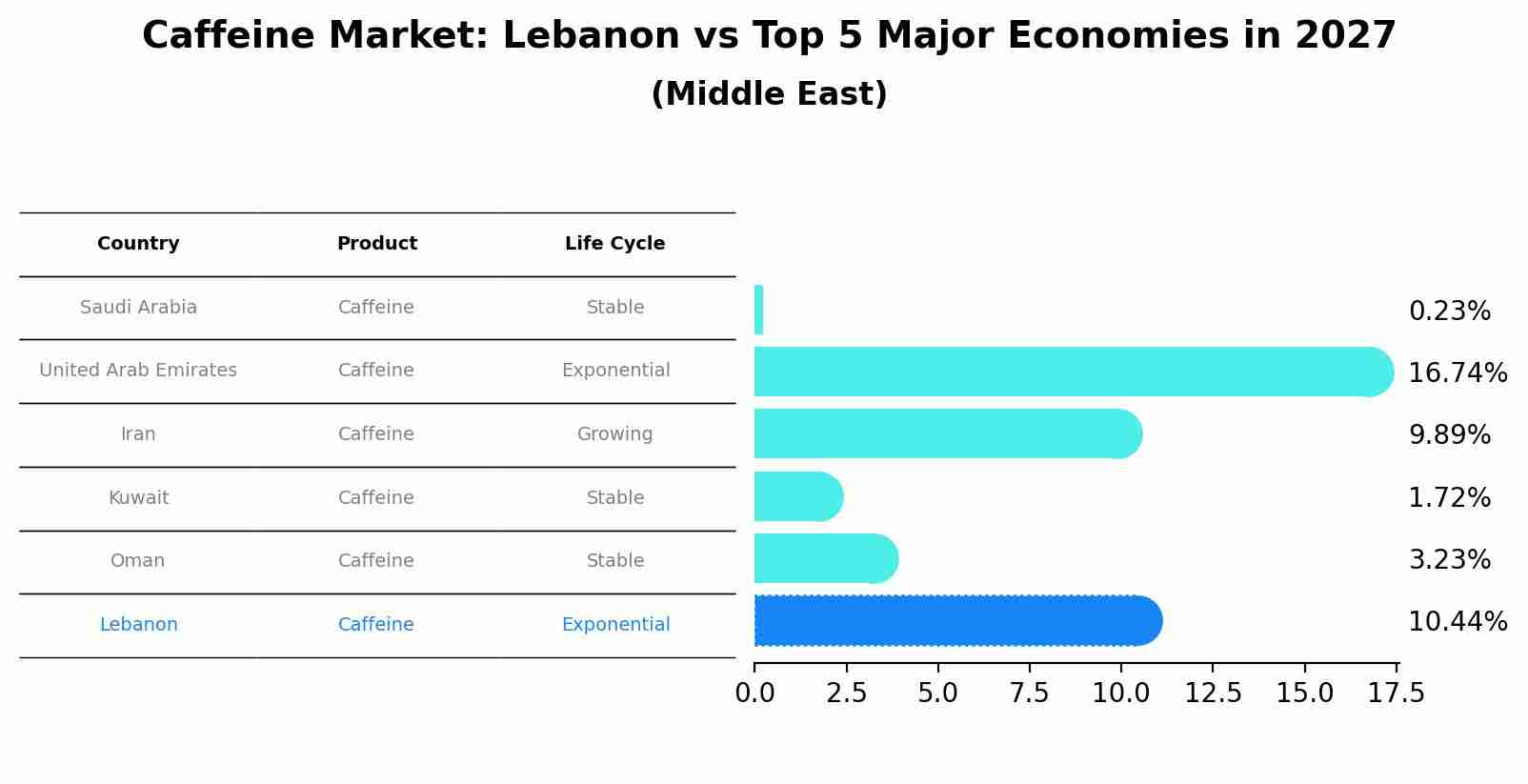 Caffeine Market: Lebanon vs Top 5 Major Economies in 2027 (Middle East)