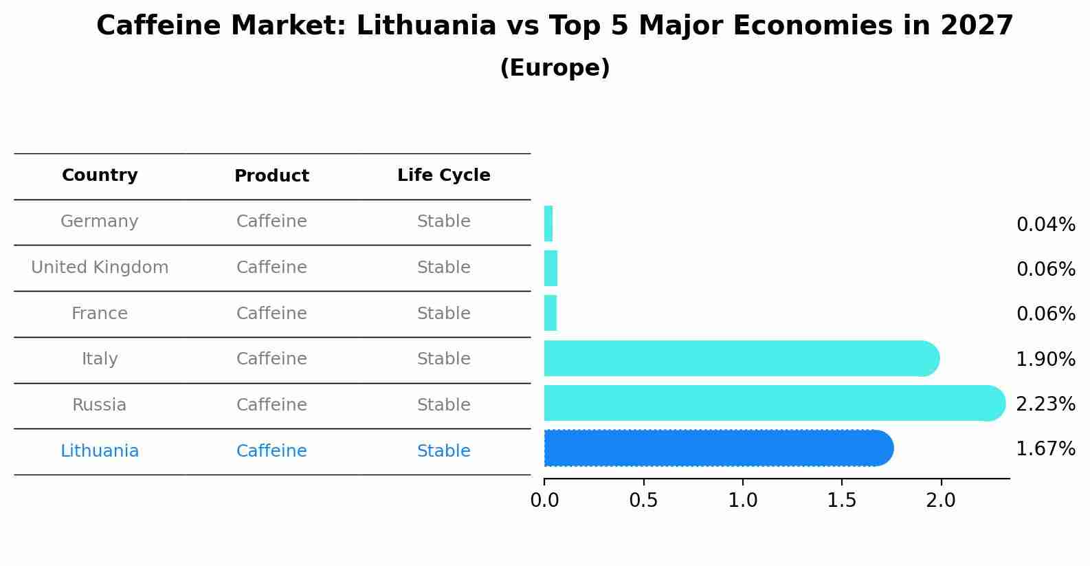Caffeine Market: Lithuania vs Top 5 Major Economies in 2027 (Europe)