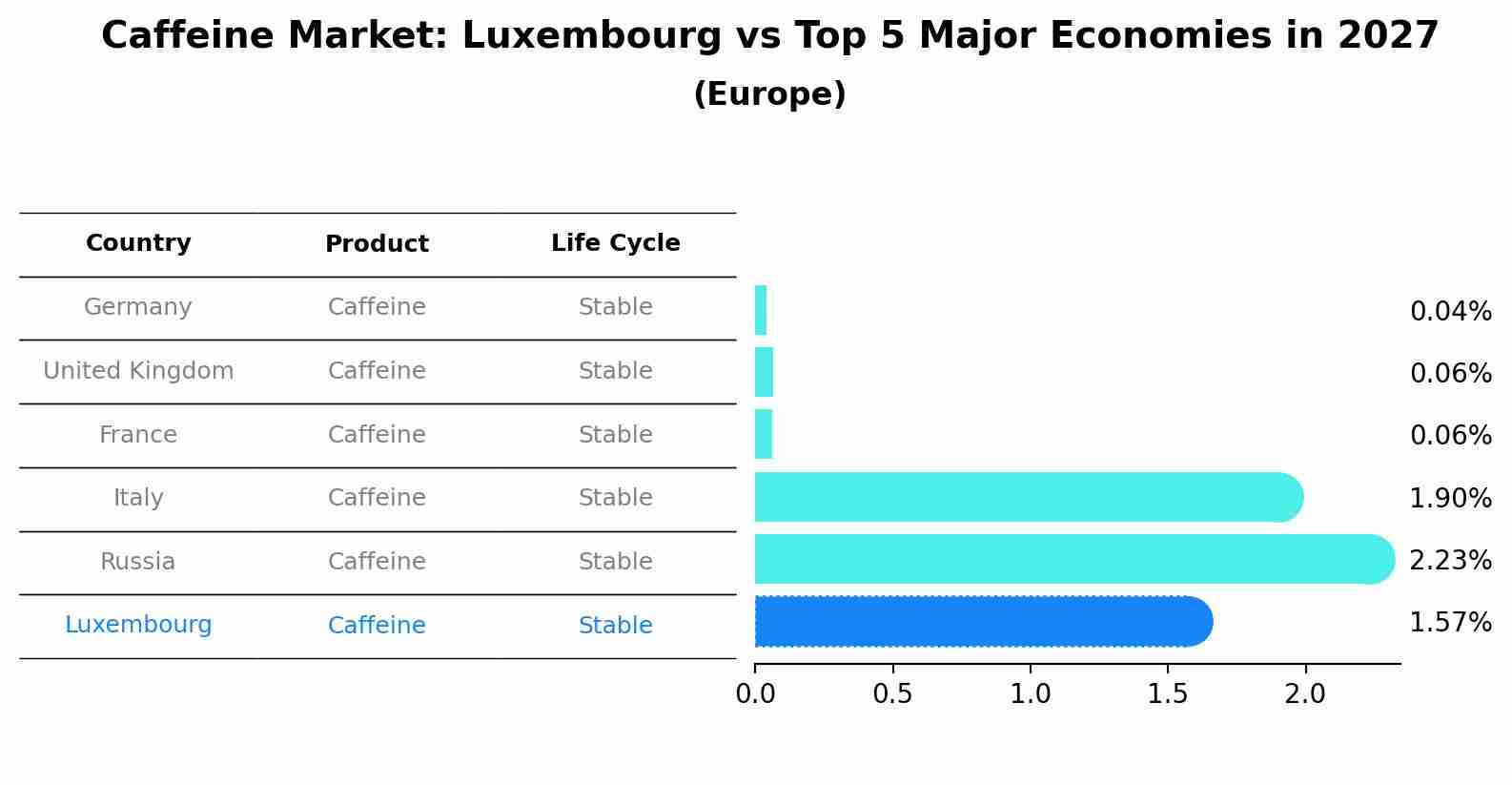 Caffeine Market: Luxembourg vs Top 5 Major Economies in 2027 (Europe)