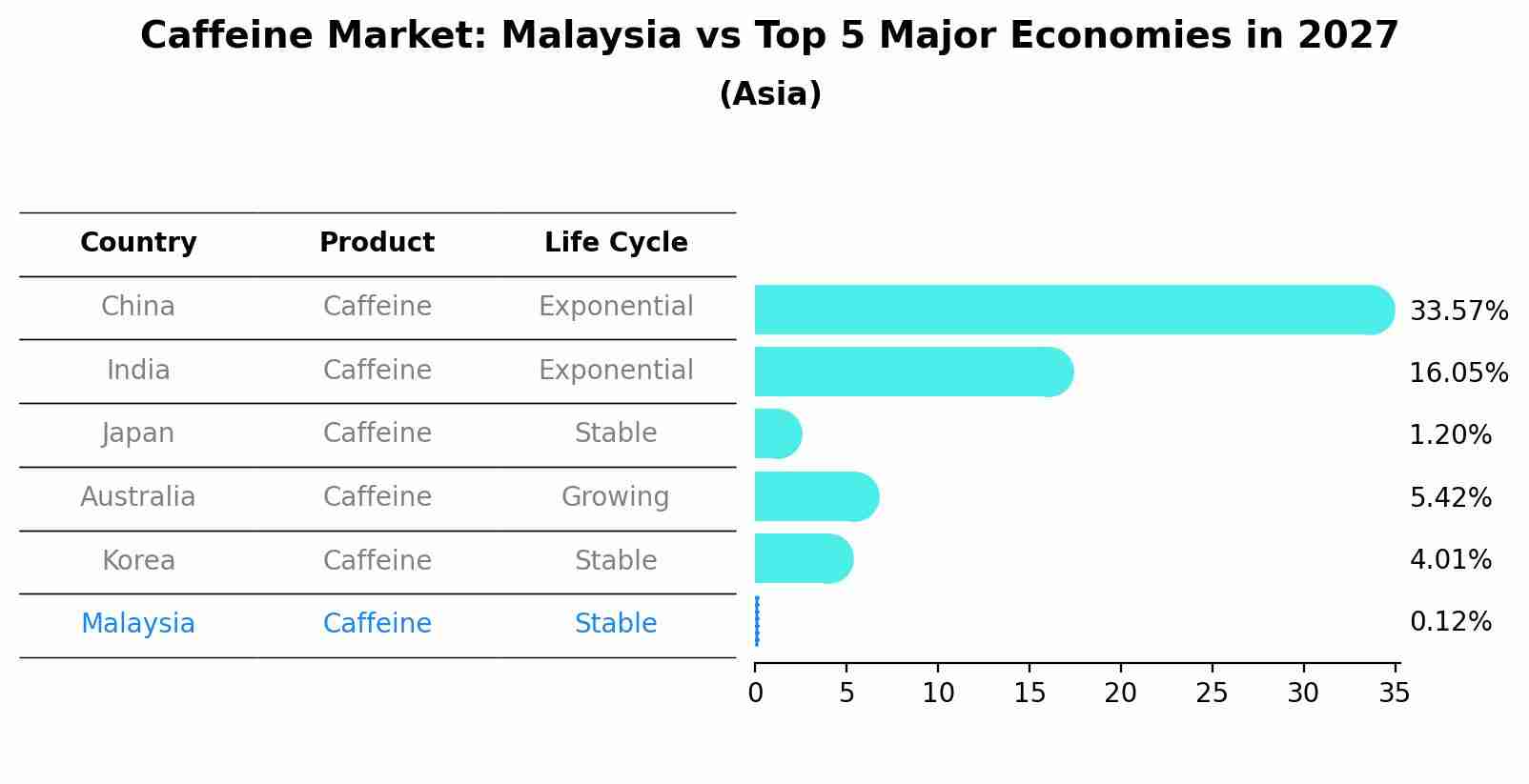 Caffeine Market: Malaysia vs Top 5 Major Economies in 2027 (Asia)