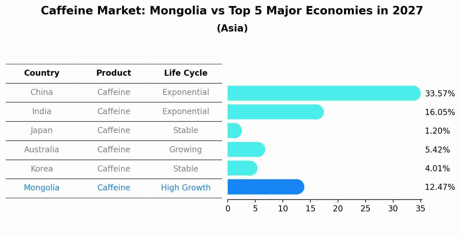 Caffeine Market: Mongolia vs Top 5 Major Economies in 2027 (Asia)