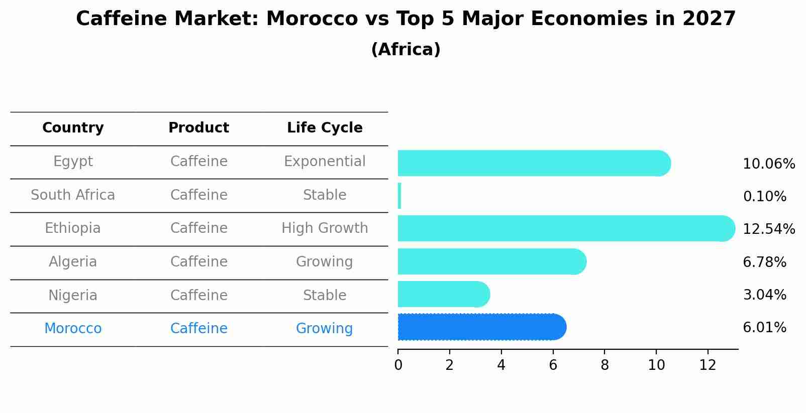 Caffeine Market: Morocco vs Top 5 Major Economies in 2027 (Africa)