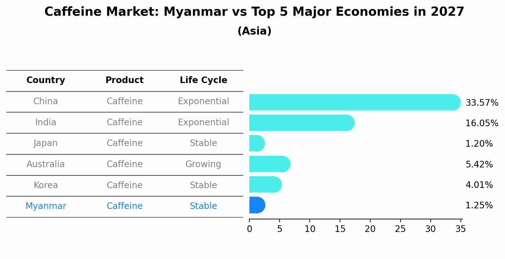 Caffeine Market: Myanmar vs Top 5 Major Economies in 2027 (Asia)