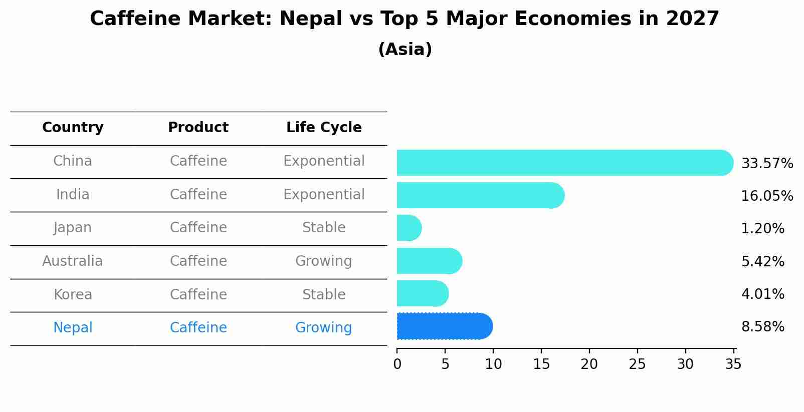 Caffeine Market: Nepal vs Top 5 Major Economies in 2027 (Asia)