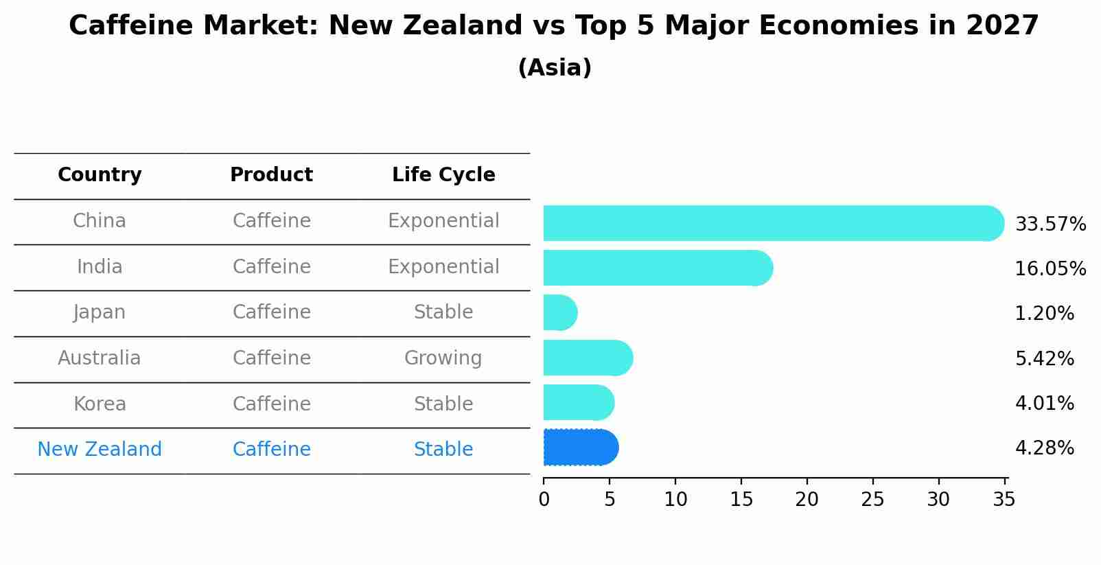 Caffeine Market: New Zealand vs Top 5 Major Economies in 2027 (Asia)