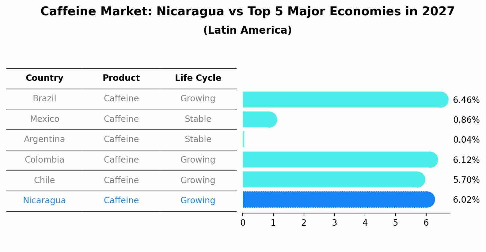 Caffeine Market: Nicaragua vs Top 5 Major Economies in 2027 (Latin America)