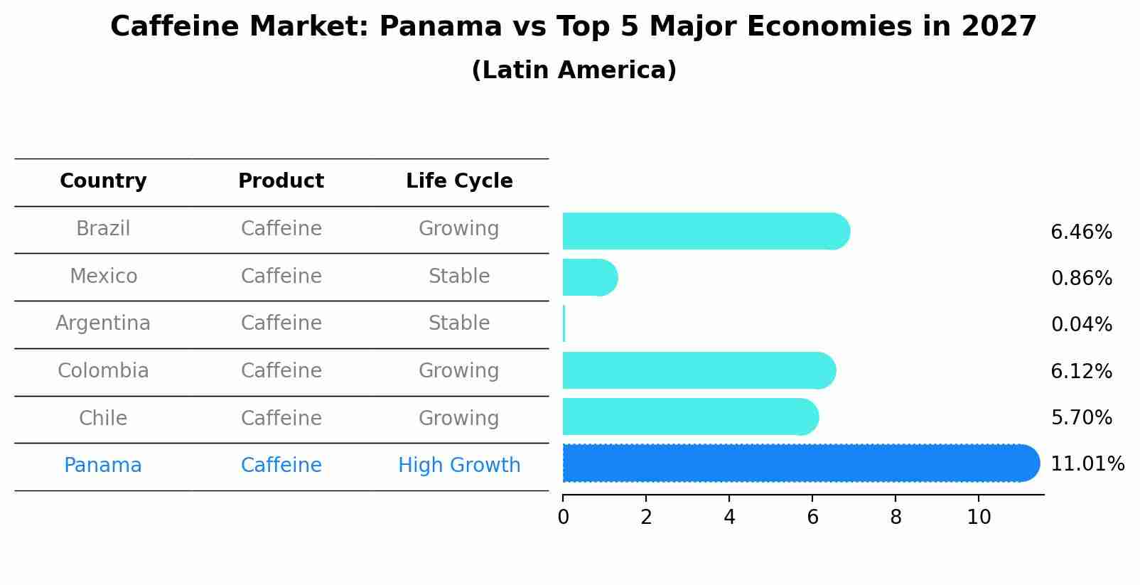Caffeine Market: Panama vs Top 5 Major Economies in 2027 (Latin America)