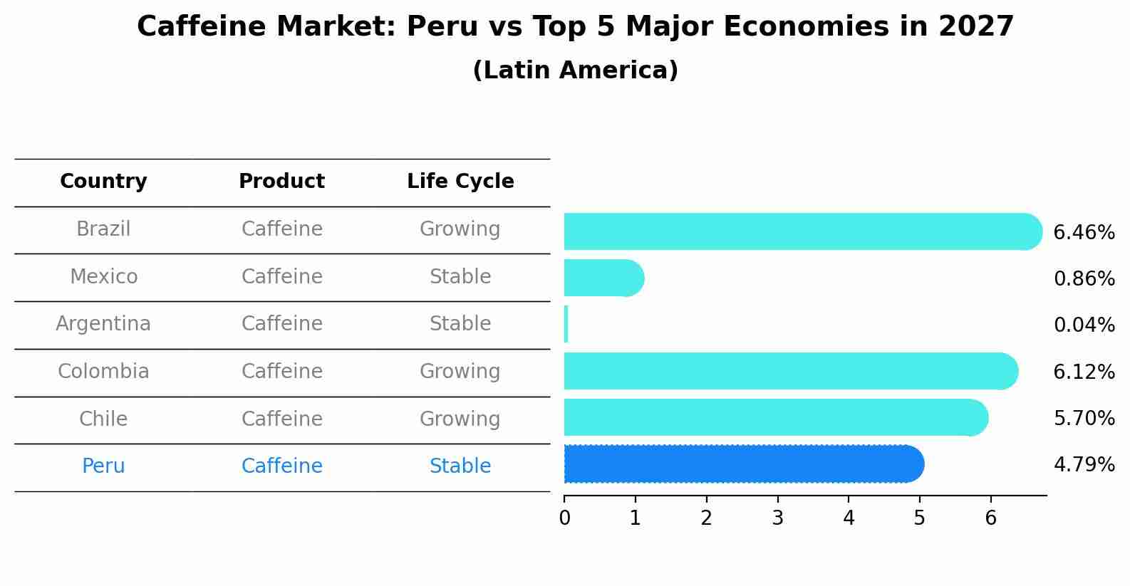 Caffeine Market: Peru vs Top 5 Major Economies in 2027 (Latin America)