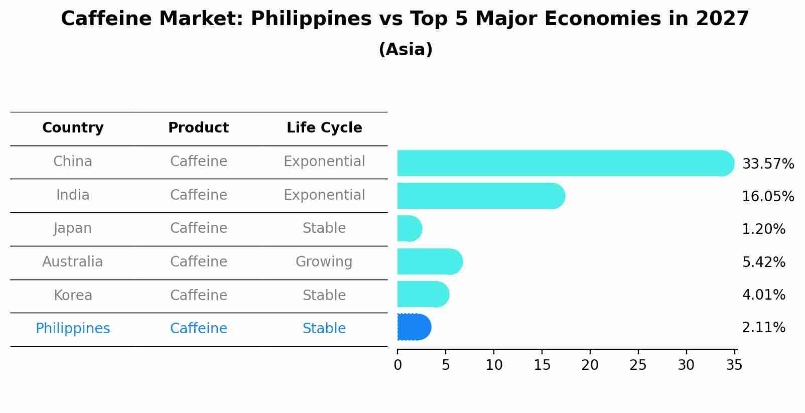 Caffeine Market: Philippines vs Top 5 Major Economies in 2027 (Asia)