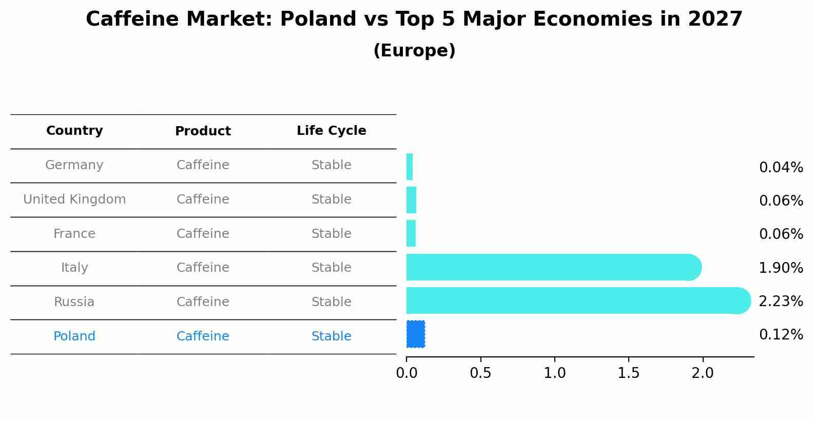 Caffeine Market: Poland vs Top 5 Major Economies in 2027 (Europe)