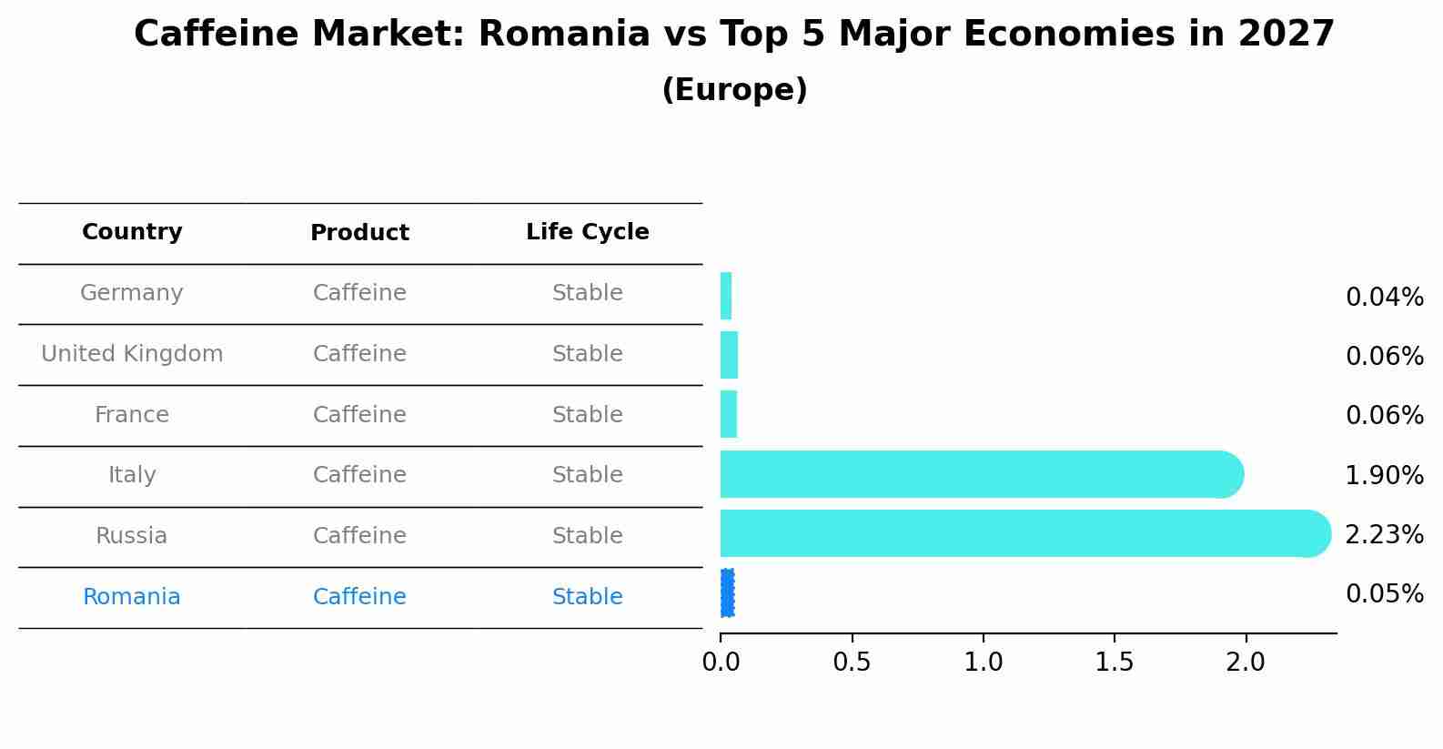 Caffeine Market: Romania vs Top 5 Major Economies in 2027 (Europe)