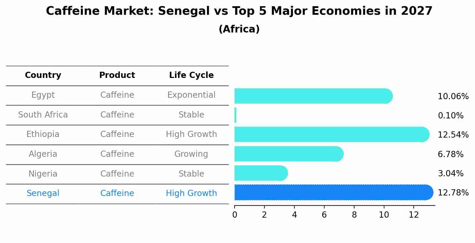 Caffeine Market: Senegal vs Top 5 Major Economies in 2027 (Africa)