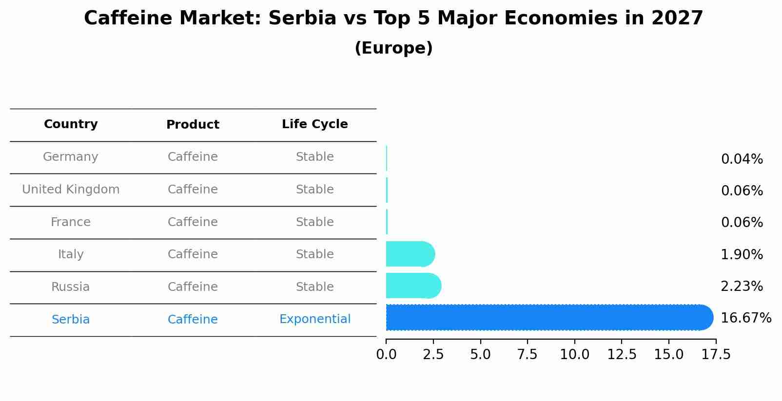 Caffeine Market: Serbia vs Top 5 Major Economies in 2027 (Europe)