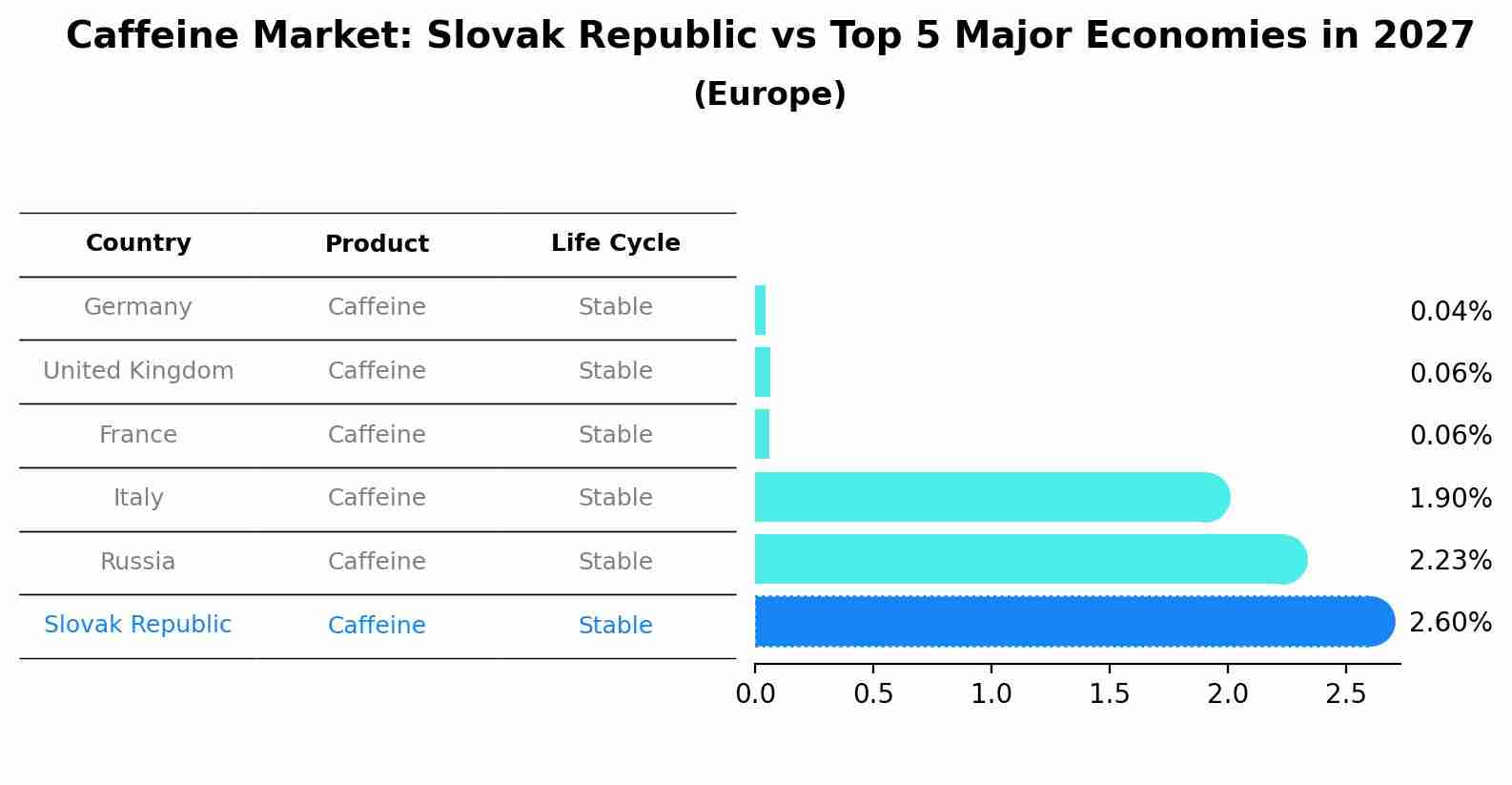 Caffeine Market: Slovak Republic vs Top 5 Major Economies in 2027 (Europe)