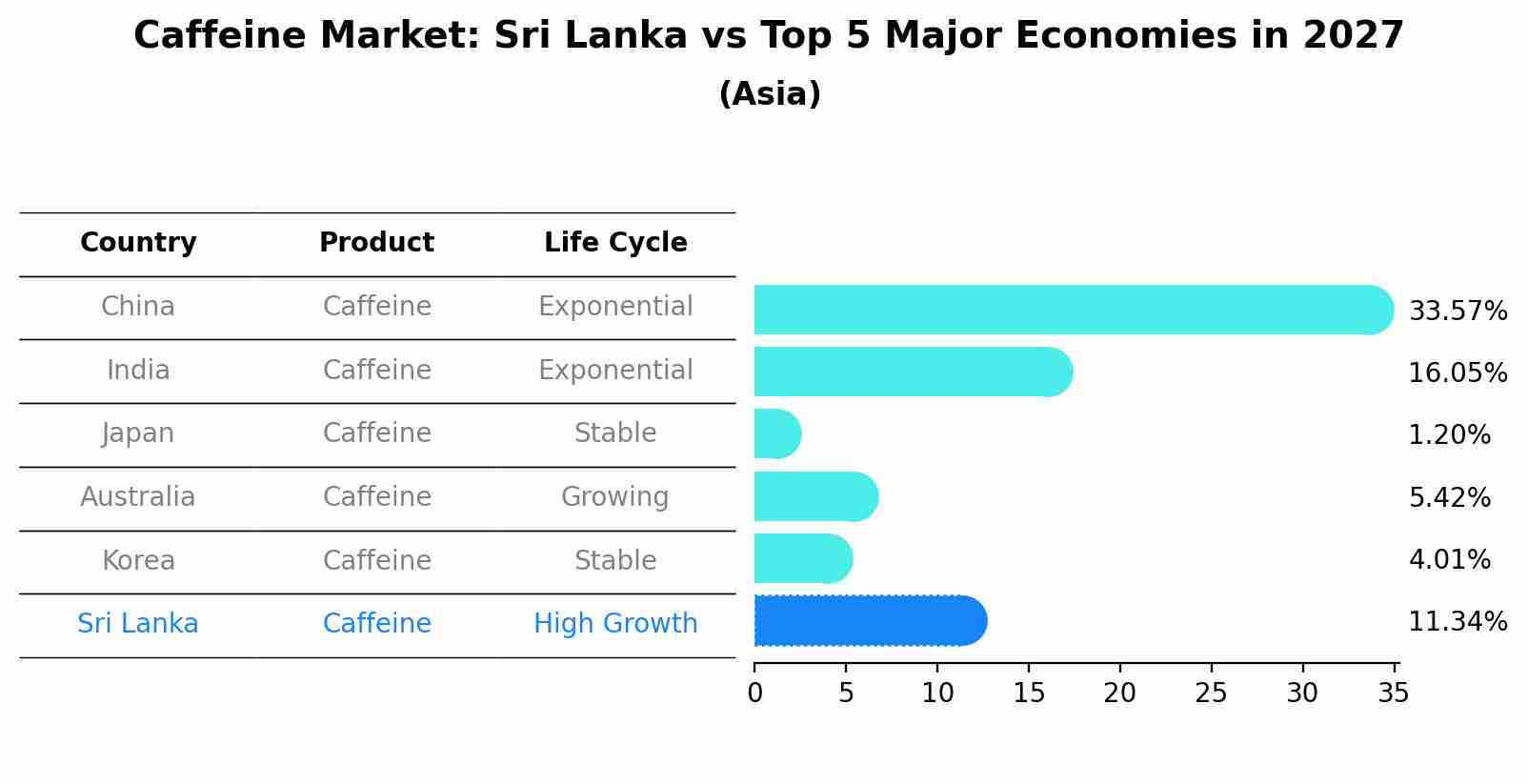 Caffeine Market: Sri Lanka vs Top 5 Major Economies in 2027 (Asia)