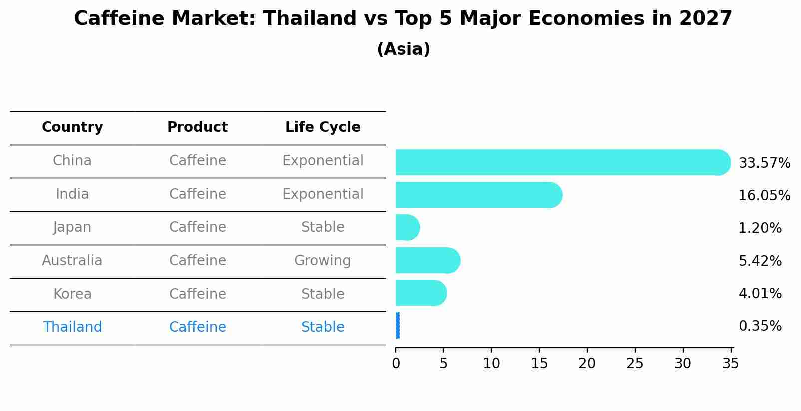 Caffeine Market: Thailand vs Top 5 Major Economies in 2027 (Asia)