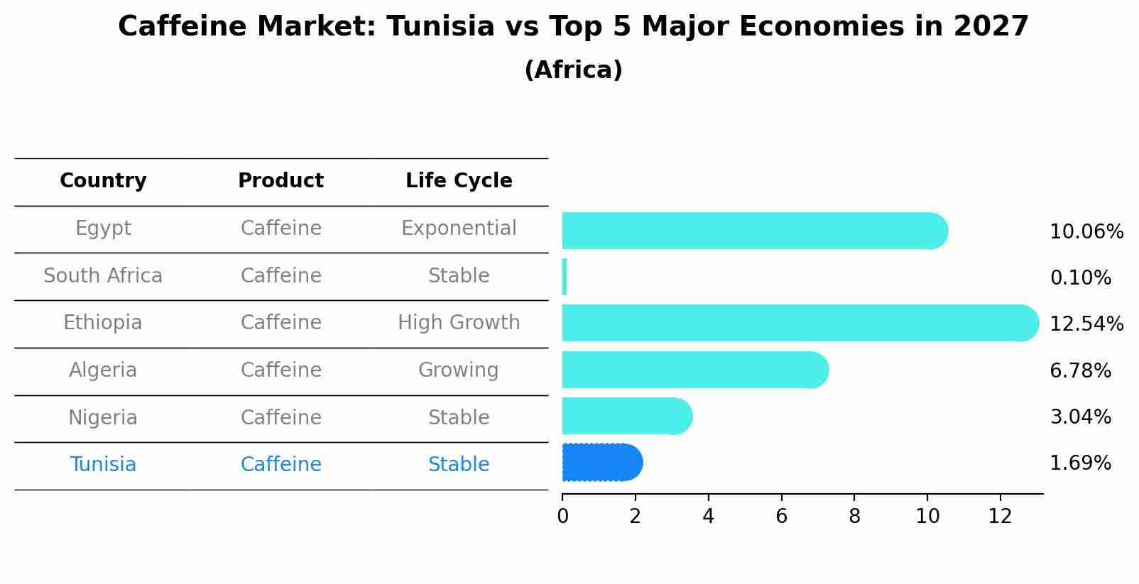 Caffeine Market: Tunisia vs Top 5 Major Economies in 2027 (Africa)