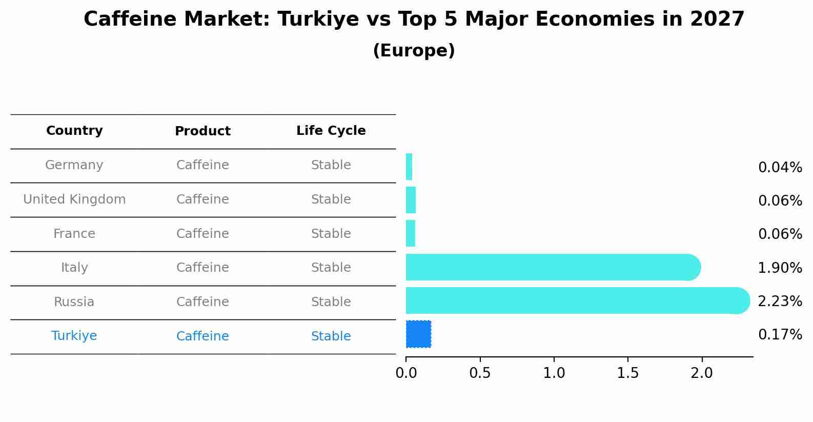 Caffeine Market: Turkiye vs Top 5 Major Economies in 2027 (Europe)