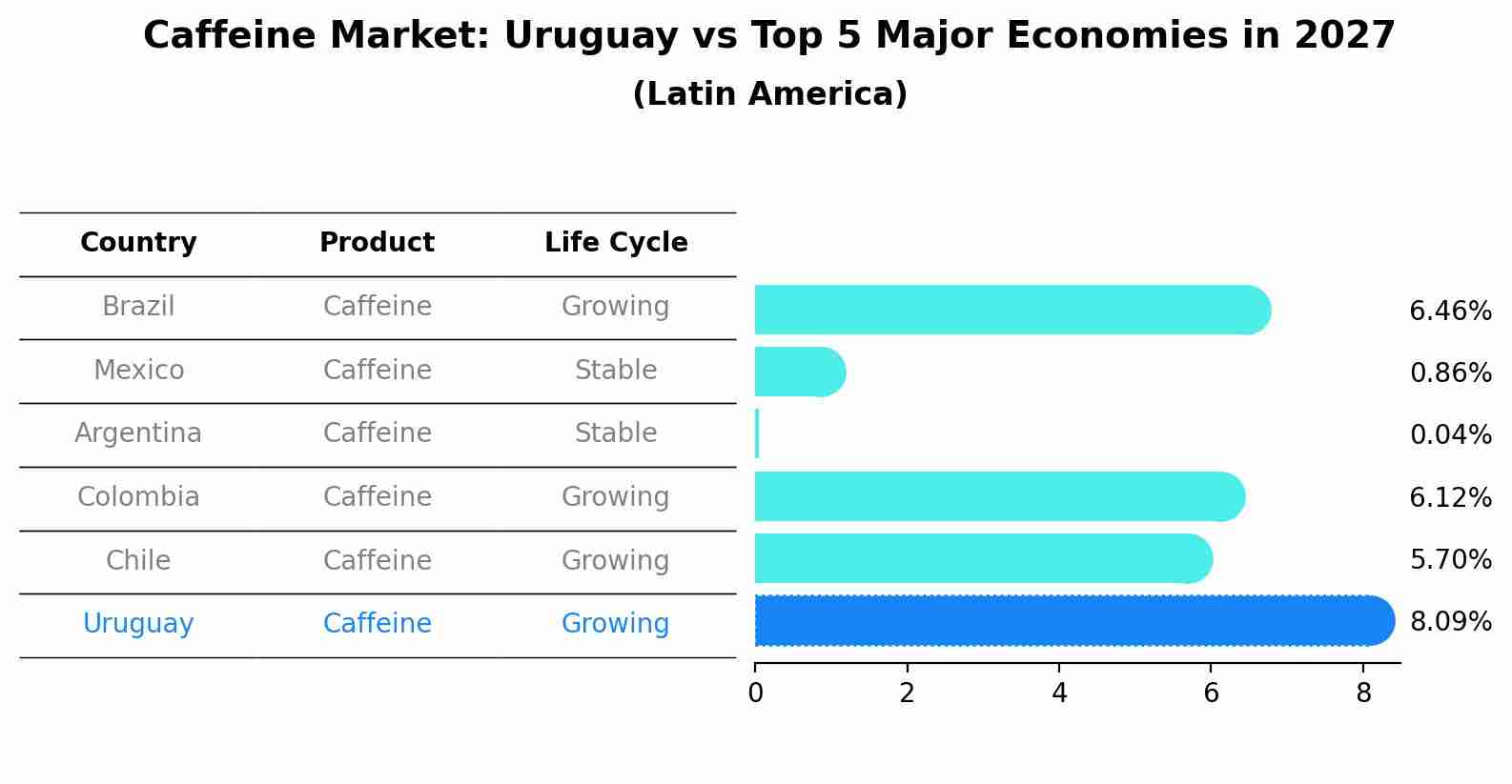 Caffeine Market: Uruguay vs Top 5 Major Economies in 2027 (Latin America)