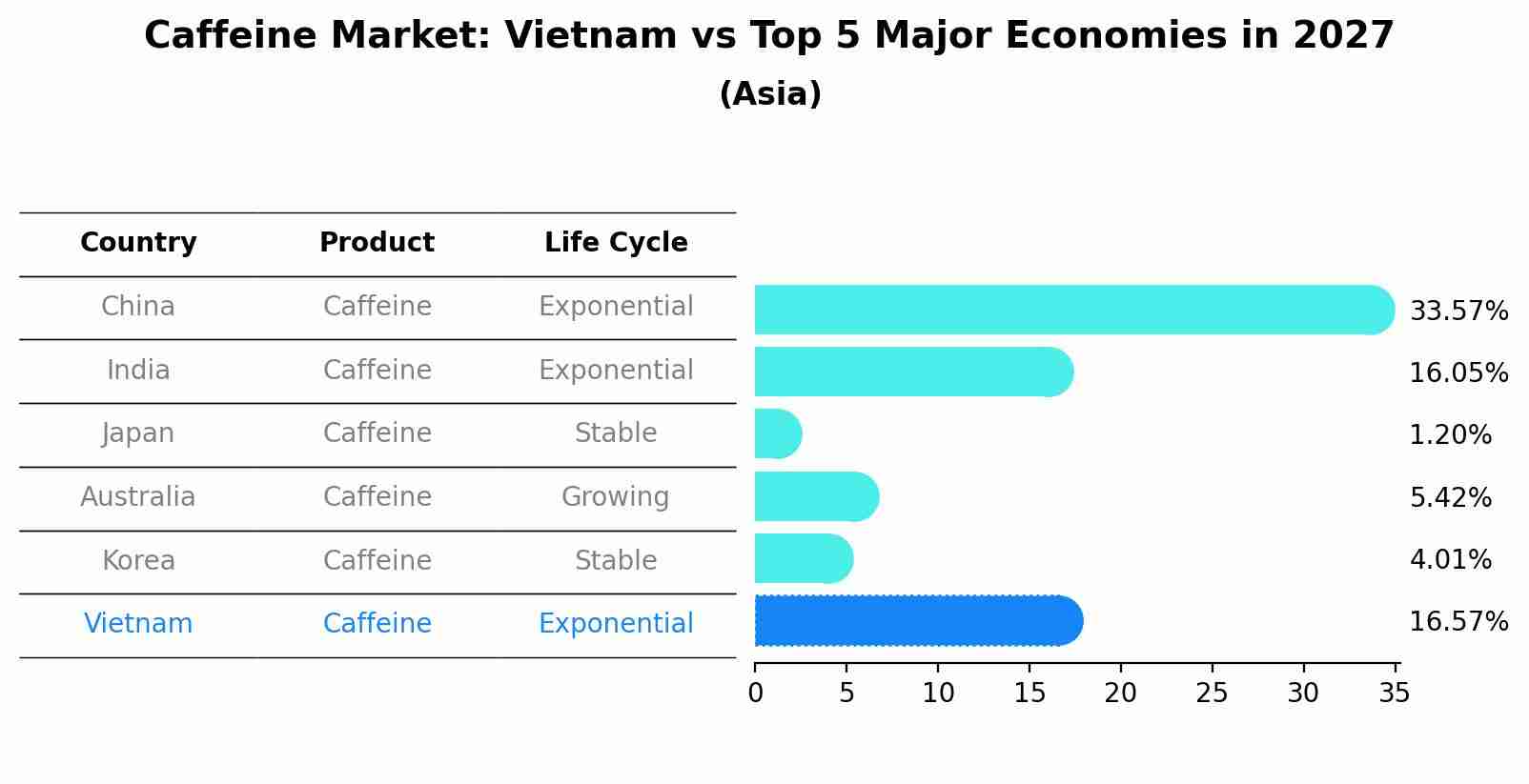 Caffeine Market: Vietnam vs Top 5 Major Economies in 2027 (Asia)
