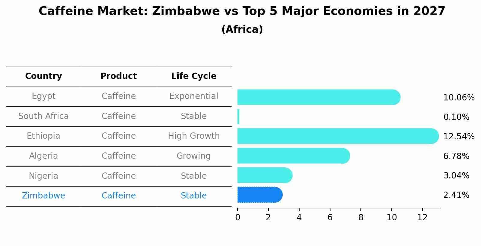 Caffeine Market: Zimbabwe vs Top 5 Major Economies in 2027 (Africa)