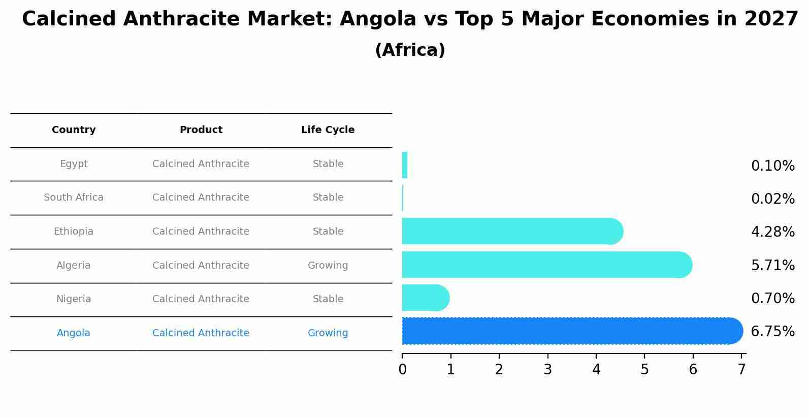 Calcined Anthracite Market: Angola vs Top 5 Major Economies in 2027 (Africa)