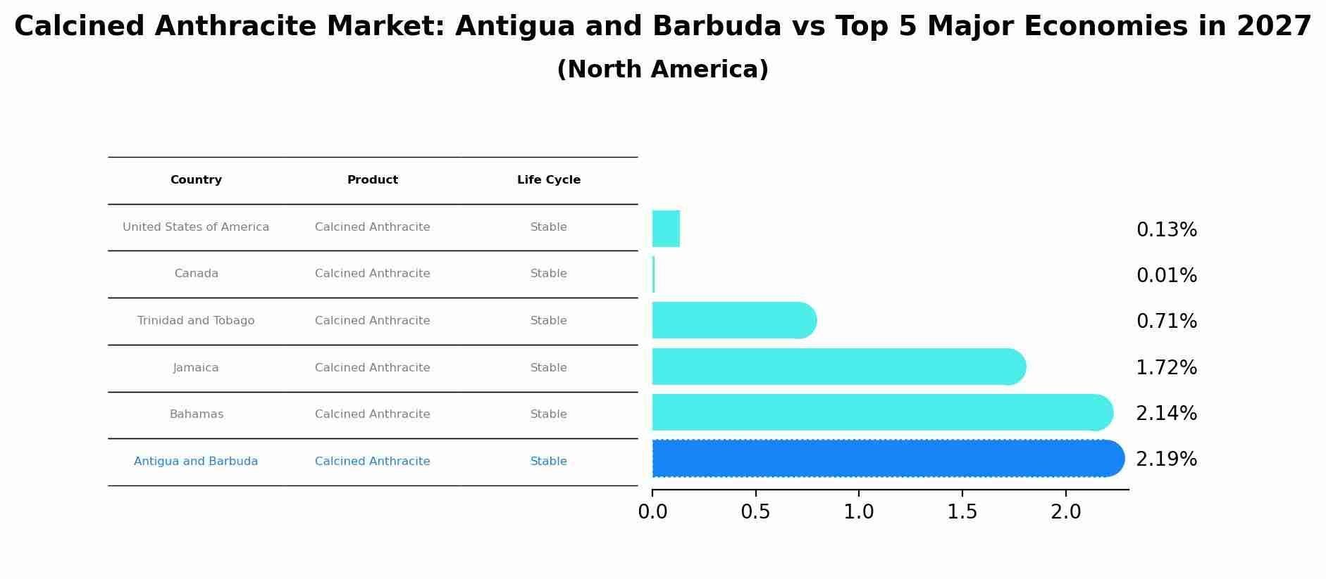 Calcined Anthracite Market: Antigua and Barbuda vs Top 5 Major Economies in 2027 (North America)