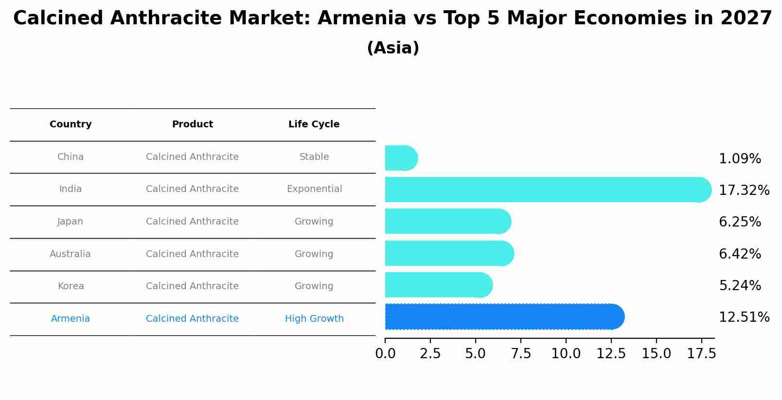 Calcined Anthracite Market: Armenia vs Top 5 Major Economies in 2027 (Asia)