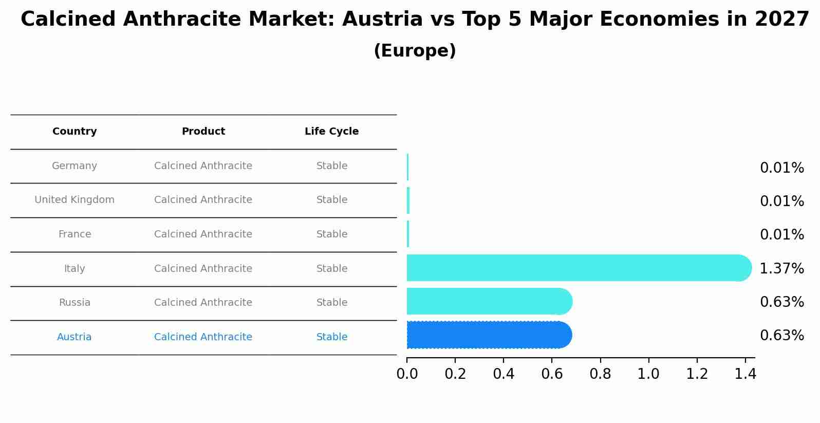 Calcined Anthracite Market: Austria vs Top 5 Major Economies in 2027 (Europe)