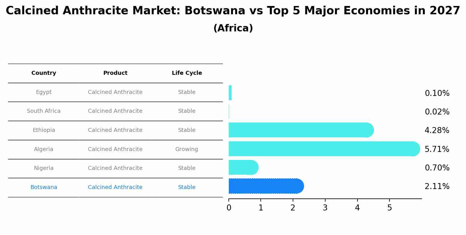 Calcined Anthracite Market: Botswana vs Top 5 Major Economies in 2027 (Africa)
