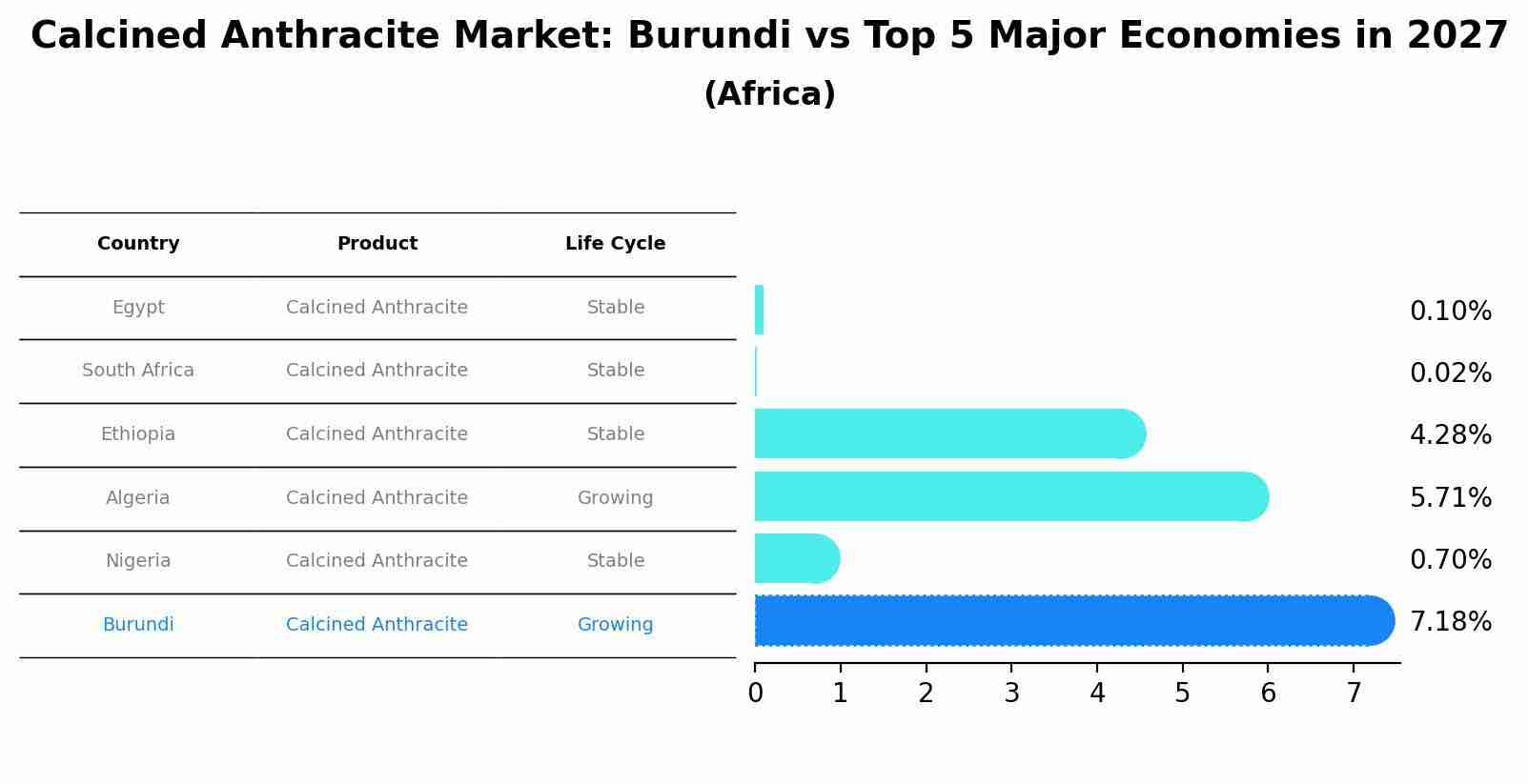 Calcined Anthracite Market: Burundi vs Top 5 Major Economies in 2027 (Africa)