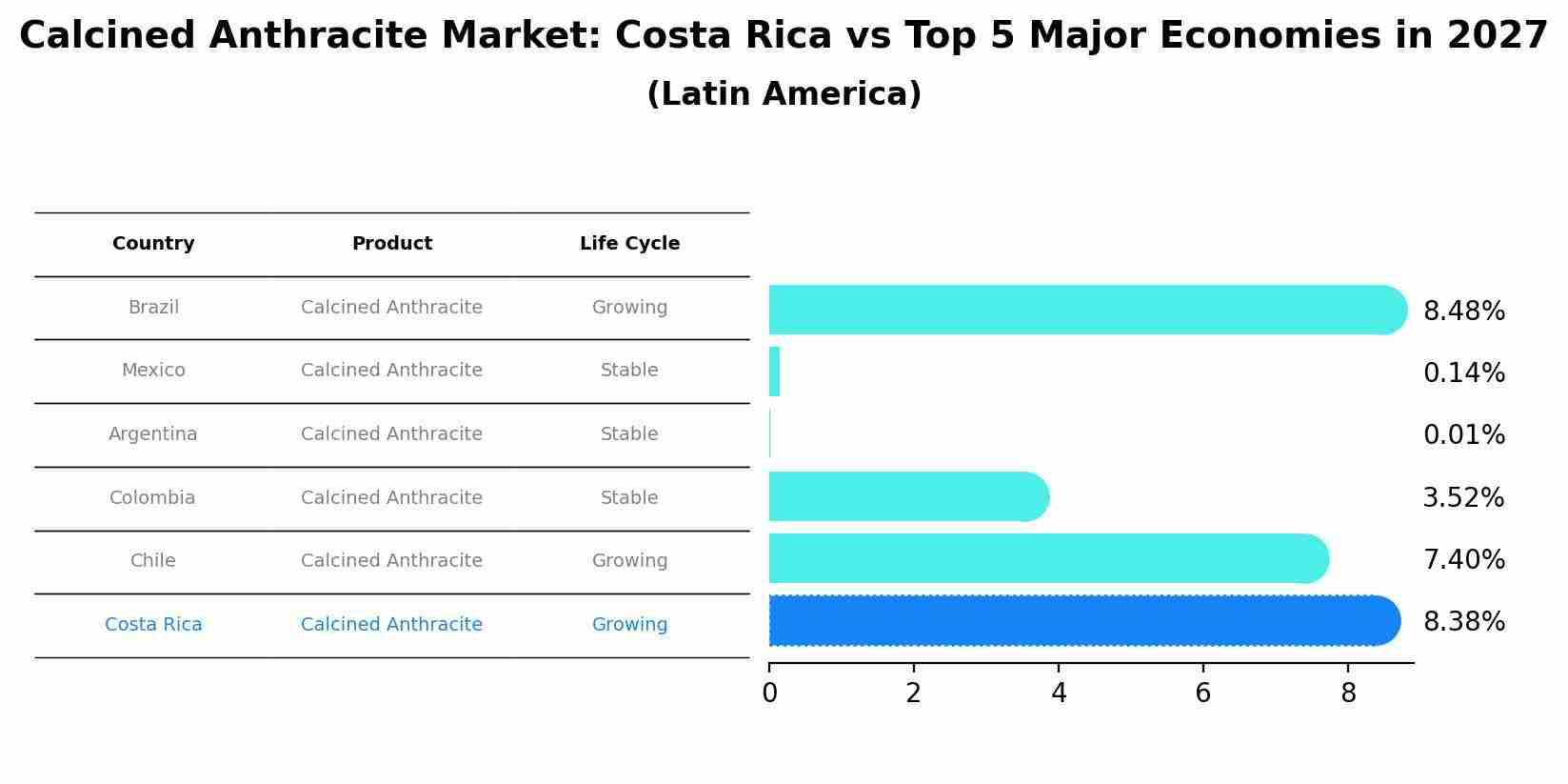 Calcined Anthracite Market: Costa Rica vs Top 5 Major Economies in 2027 (Latin America)