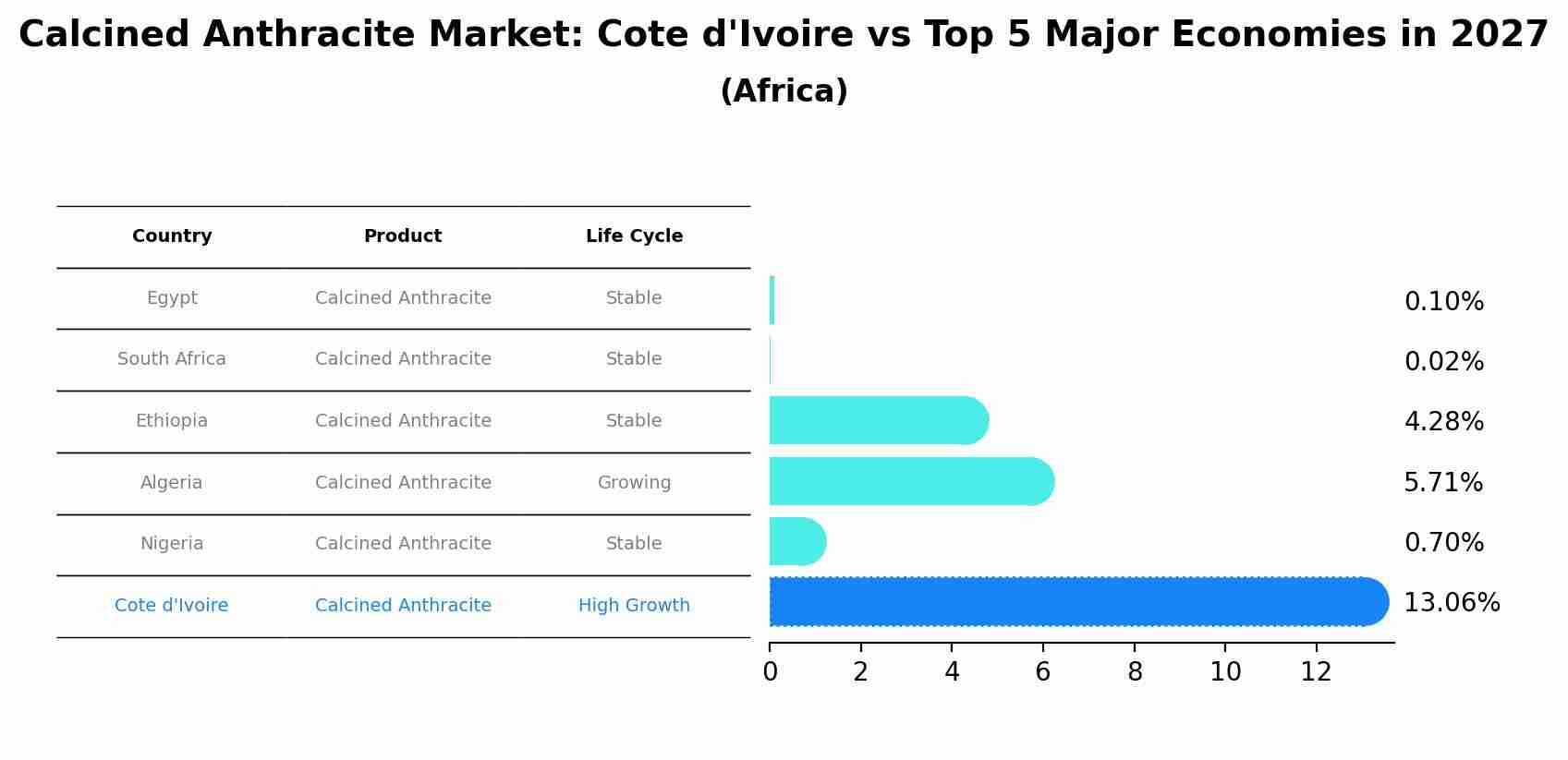 Calcined Anthracite Market: Cote d'Ivoire vs Top 5 Major Economies in 2027 (Africa)