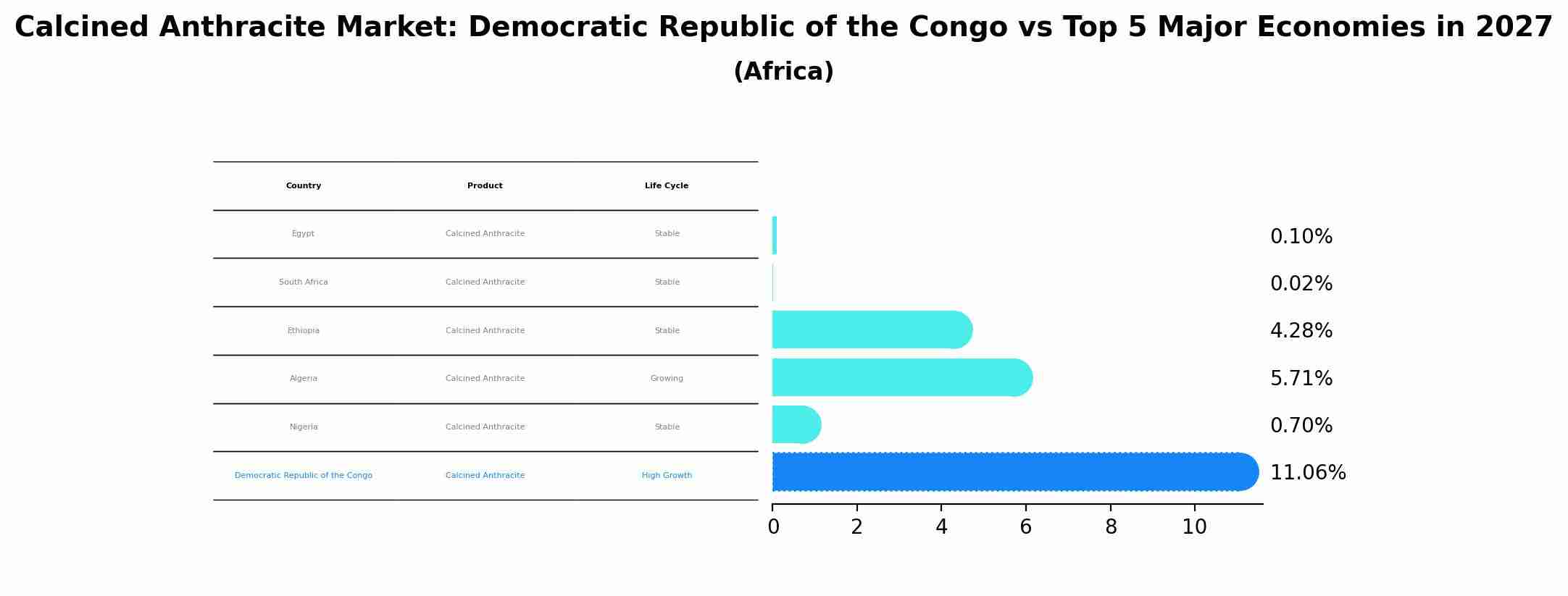 Calcined Anthracite Market: Democratic Republic of the Congo vs Top 5 Major Economies in 2027 (Africa)