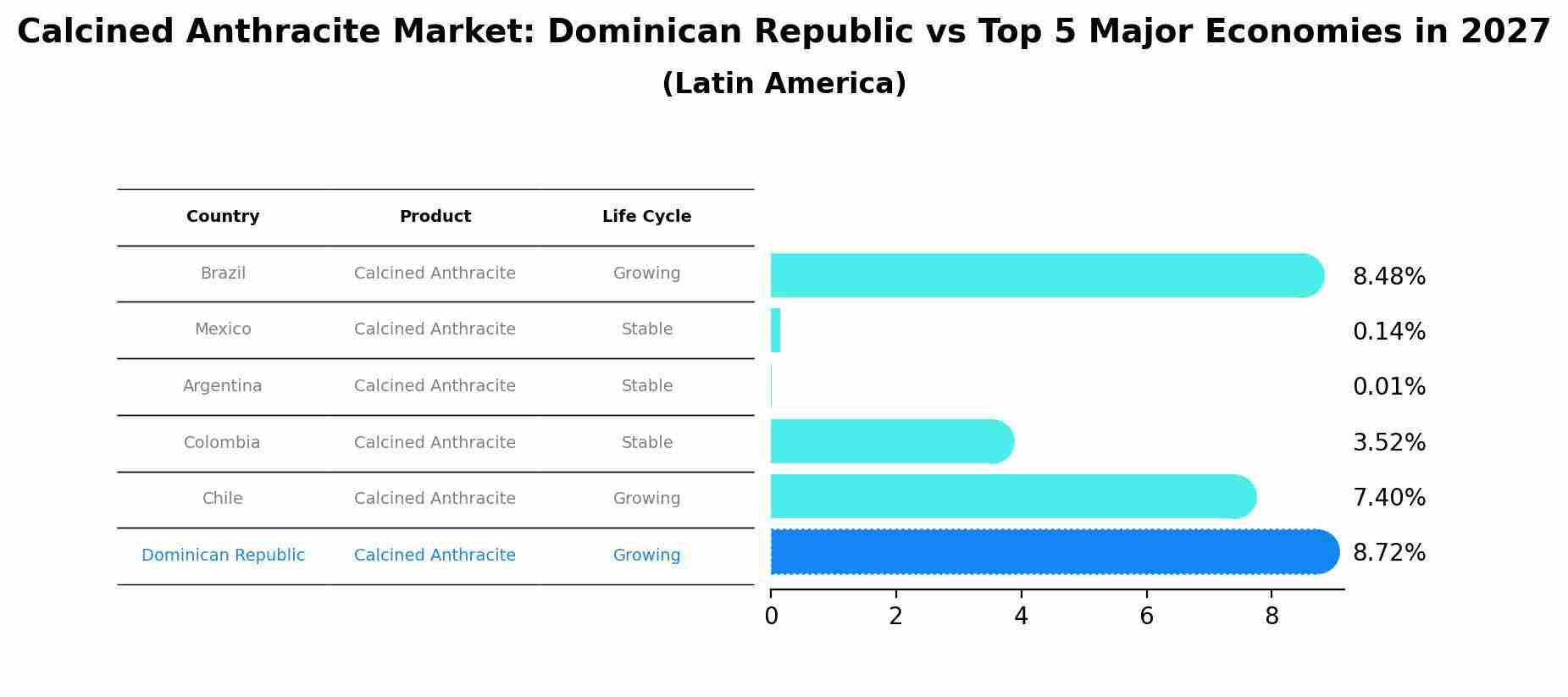 Calcined Anthracite Market: Dominican Republic vs Top 5 Major Economies in 2027 (Latin America)