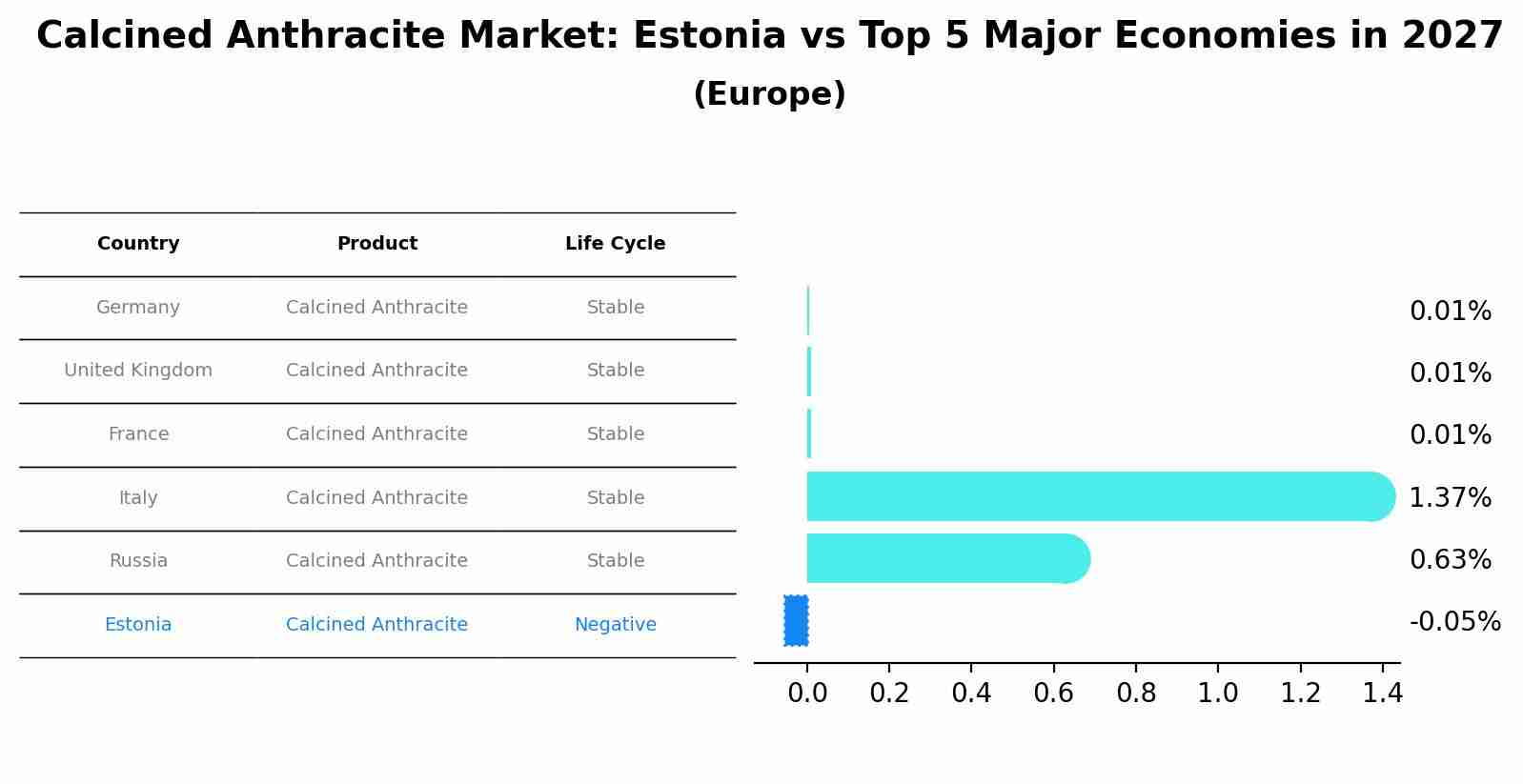 Calcined Anthracite Market: Estonia vs Top 5 Major Economies in 2027 (Europe)