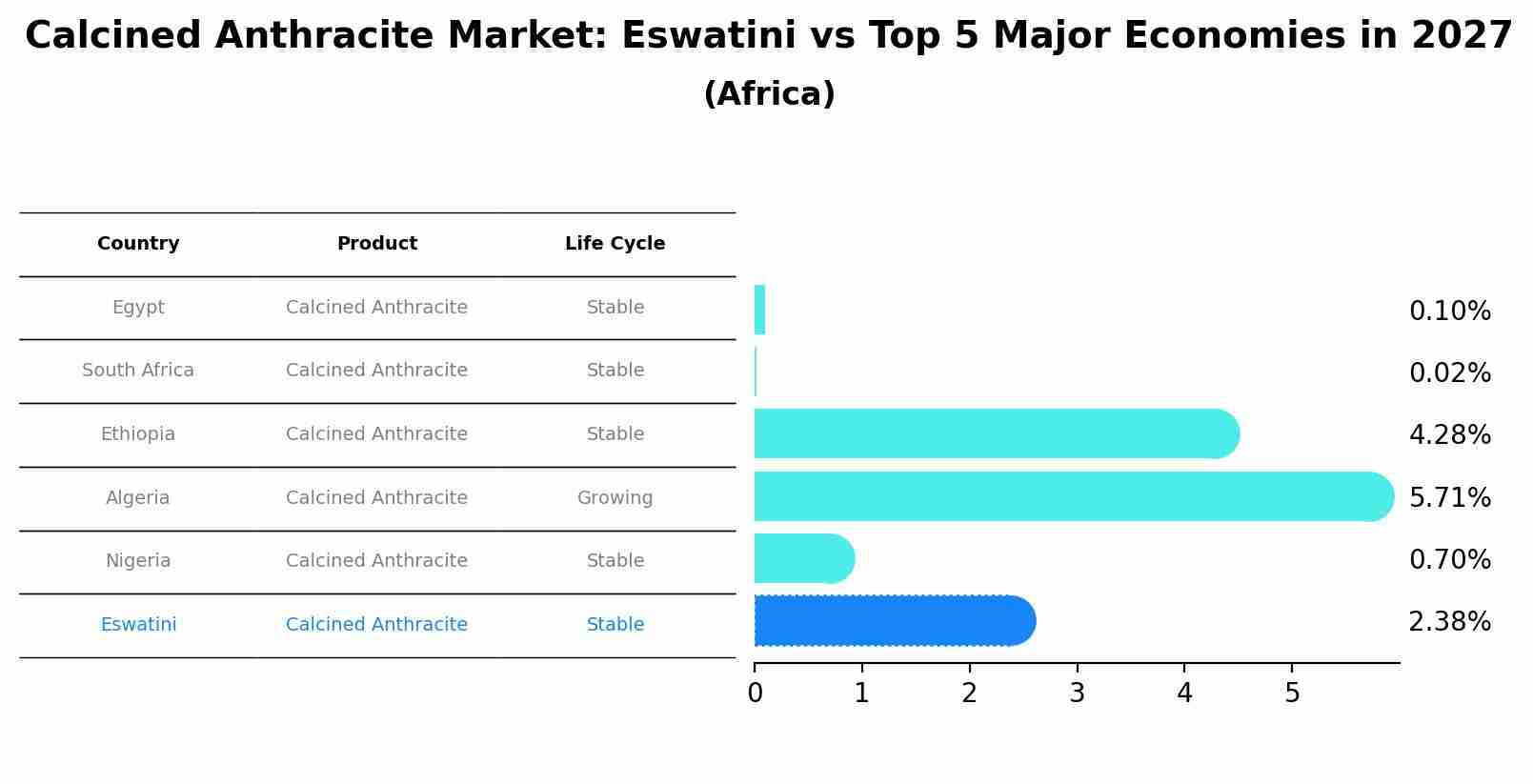 Calcined Anthracite Market: Eswatini vs Top 5 Major Economies in 2027 (Africa)