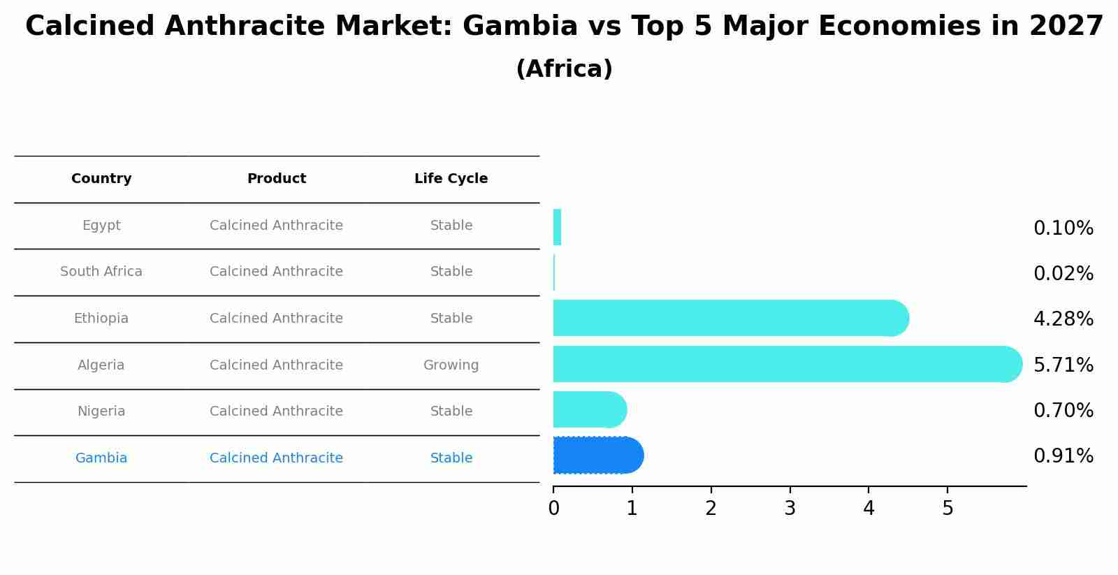 Calcined Anthracite Market: Gambia vs Top 5 Major Economies in 2027 (Africa)