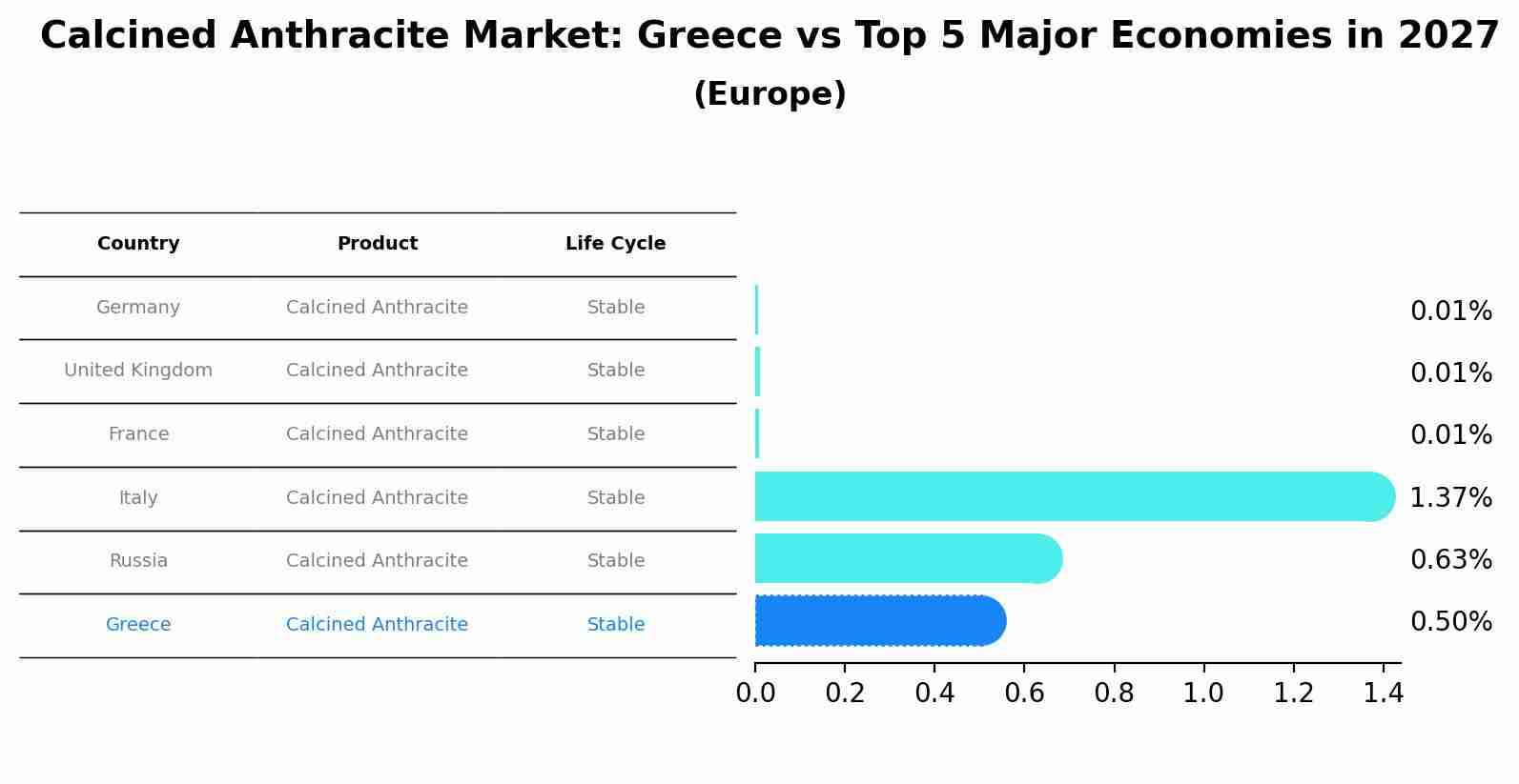 Calcined Anthracite Market: Greece vs Top 5 Major Economies in 2027 (Europe)